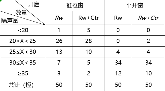 「筑造家分享」推拉窗和平开窗对比之后才知道哪种隔音效果好？(图8)