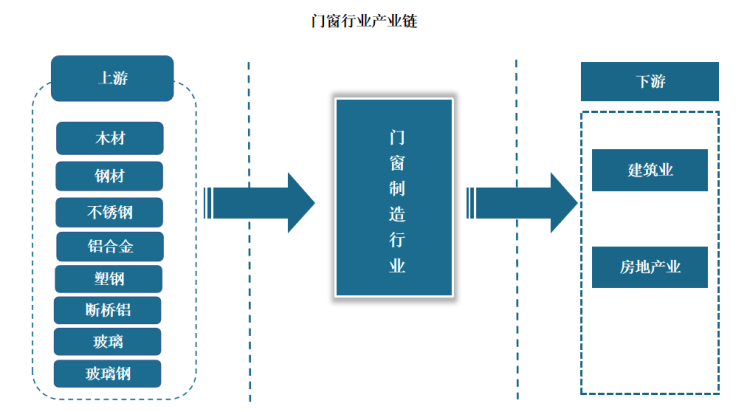 门窗资讯 | 我国门窗行业产业链分析：老旧小区改造加速进行下，旧窗换新时代来临(图1)