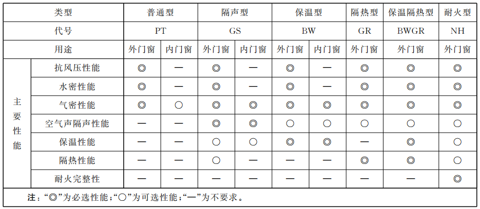 2020版《铝合金门窗》国家新标准简要解读！(图3)