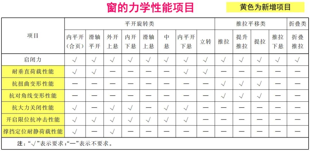 2020版《铝合金门窗》国家新标准简要解读！(图4)