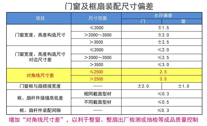 2020版《铝合金门窗》国家新标准简要解读！(图7)